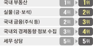 한국 부자 0.9%가 전체 가계 금융자산 59% 보유