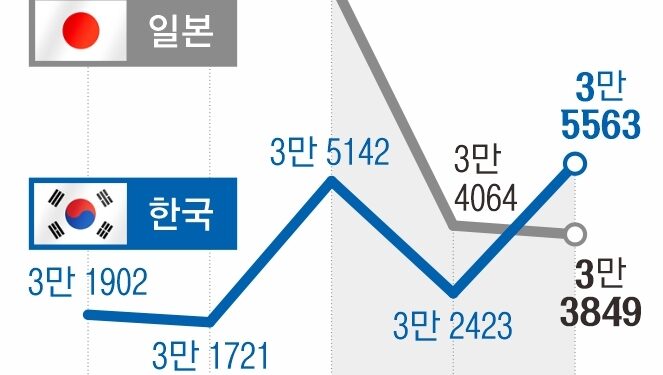 日 1인당 GDP, 韓에 역전당했다… 이탈리아에도 뒤져 G7 중 ‘꼴찌’