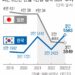 日 1인당 GDP, 韓에 역전당했다… 이탈리아에도 뒤져 G7 중 ‘꼴찌’