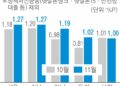 더 벌어진 예대금리차… 21개월 만에 가장 컸다[2024년 한국 자본시장 결산]