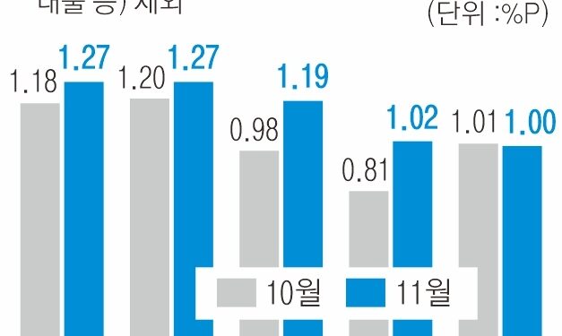 더 벌어진 예대금리차… 21개월 만에 가장 컸다[2024년 한국 자본시장 결산]