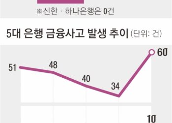 5대 은행 대형 금융사고 1400억으로 급증