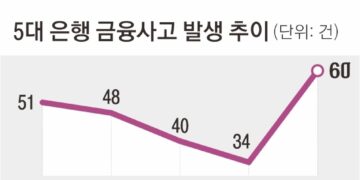 5대 은행 대형 금융사고 1400억으로 급증