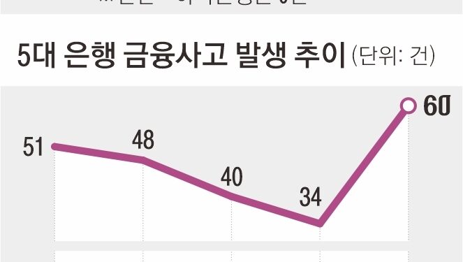 5대 은행 대형 금융사고 1400억으로 급증