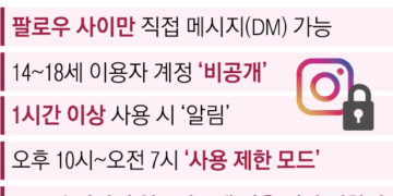 한국도 청소년 인스타 제한…부모가 메시지 상대방 본다