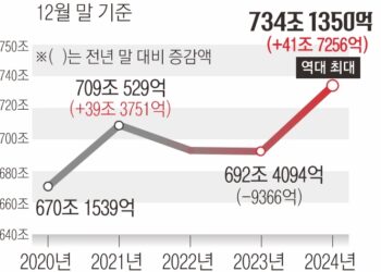 작년 한 해 42조원 늘어난 가계대출… 역대 기록 경신