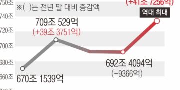 작년 한 해 42조원 늘어난 가계대출… 역대 기록 경신