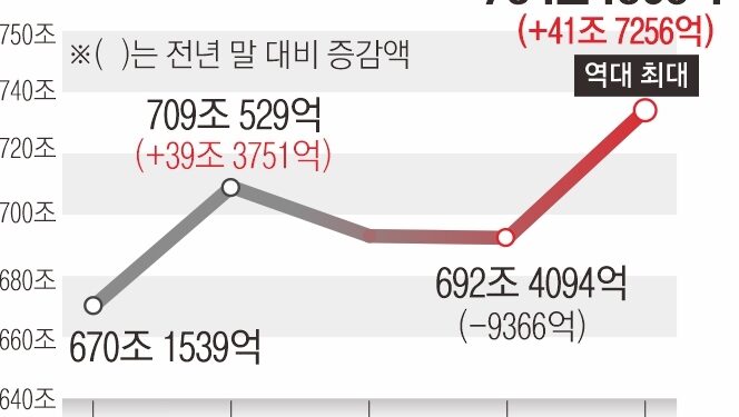 작년 한 해 42조원 늘어난 가계대출… 역대 기록 경신
