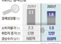 올해 성장률 1.8%… ‘저성장 늪’ 경고등