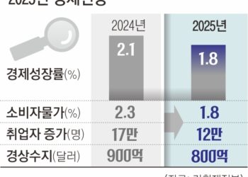 올해 성장률 1.8%… ‘저성장 늪’ 경고등