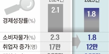 올해 성장률 1.8%… ‘저성장 늪’ 경고등