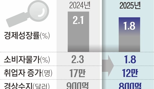 올해 성장률 1.8%… ‘저성장 늪’ 경고등