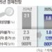 올해 성장률 1.8%… ‘저성장 늪’ 경고등
