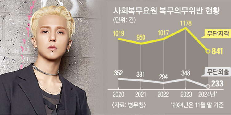 [단독] 與, 오늘 ‘송민호 방지법’ 발의 예정… 공익요원 전자 출퇴근 시스템 마련