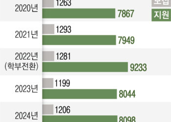의대 정시 지원자 1만명 돌파… 6년 만에 최고치