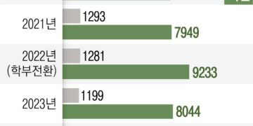 의대 정시 지원자 1만명 돌파… 6년 만에 최고치