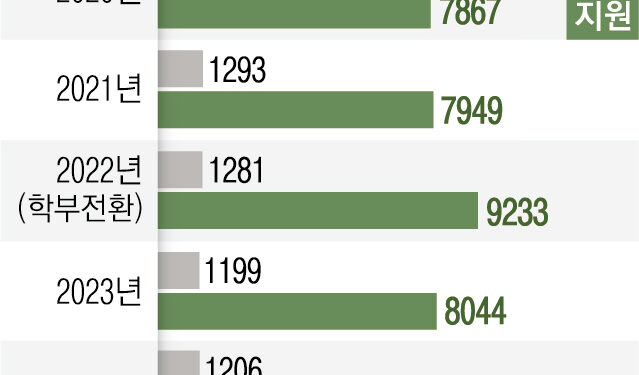 의대 정시 지원자 1만명 돌파… 6년 만에 최고치