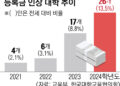 최대 16년간 묶였던 대학 등록금… 서강·국민대 등 4%대 인상 확정