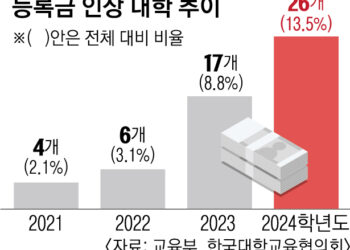 최대 16년간 묶였던 대학 등록금… 서강·국민대 등 4%대 인상 확정
