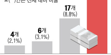 최대 16년간 묶였던 대학 등록금… 서강·국민대 등 4%대 인상 확정