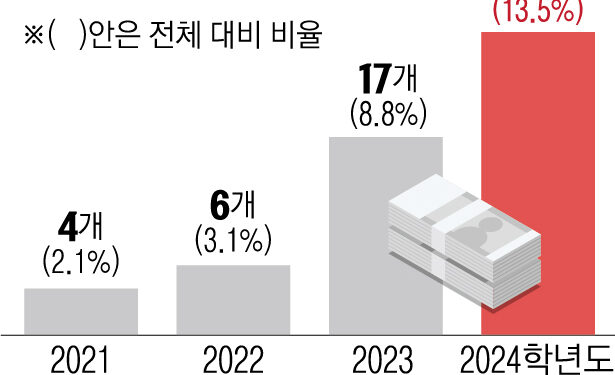 최대 16년간 묶였던 대학 등록금… 서강·국민대 등 4%대 인상 확정