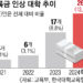 최대 16년간 묶였던 대학 등록금… 서강·국민대 등 4%대 인상 확정