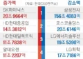 삼성전자 156조 ↓ 하이닉스 21조 ↑… 작년 한해 시가총액 249조 줄었다