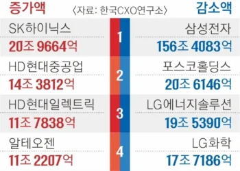 삼성전자 156조 ↓ 하이닉스 21조 ↑… 작년 한해 시가총액 249조 줄었다