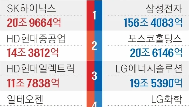 삼성전자 156조 ↓ 하이닉스 21조 ↑… 작년 한해 시가총액 249조 줄었다