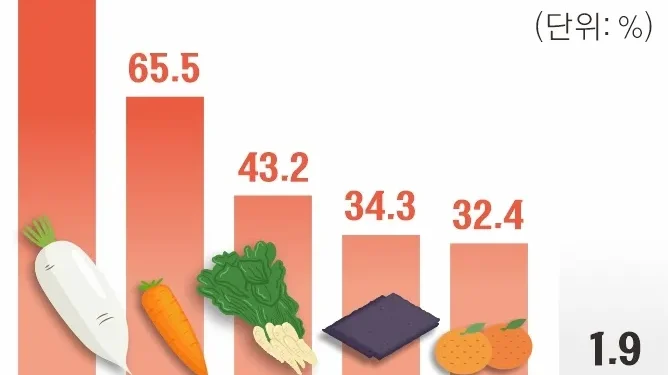 마른김 한 장 100원→150원… 설 앞두고 집밥도 외식도 겁나네