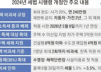 ‘직원 할인가’로 산 車·가전, 2년내 되팔면 비과세 반납