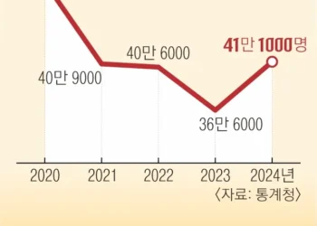 ‘쉬었음’ 청년 1년 새 12%↑… 취업해도 불완전 고용[뉴스 분석]