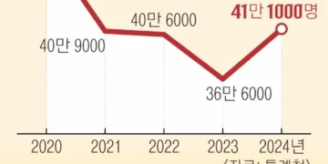 ‘쉬었음’ 청년 1년 새 12%↑… 취업해도 불완전 고용[뉴스 분석]