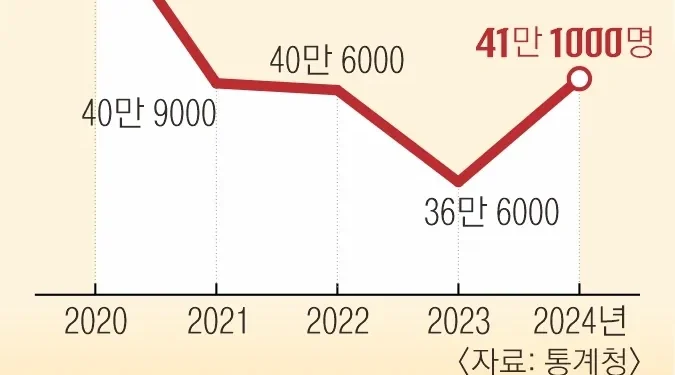 ‘쉬었음’ 청년 1년 새 12%↑… 취업해도 불완전 고용[뉴스 분석]