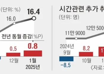 풀리지 않는 청년고용 한파… 체감실업률, 4년 만에 ‘최악’