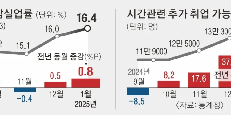 풀리지 않는 청년고용 한파… 체감실업률, 4년 만에 ‘최악’