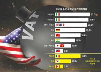 “부가세도 관세처럼”… 트럼프, 한국 겨눴다