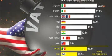 “부가세도 관세처럼”… 트럼프, 한국 겨눴다