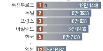 “한국 대기업 임금 수준, 日·유럽 평균보다 높다”