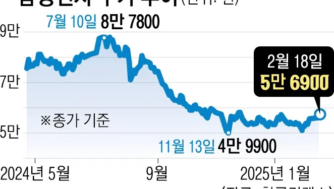 삼성전자 “자사주 3조 소각”… 임원 성과급으로 주식 5000억 준다
