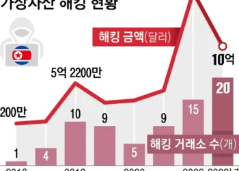 세계 2위 코인 거래소 ‘바이비트’ 1.1조원 뚫렸다