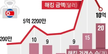 세계 2위 코인 거래소 ‘바이비트’ 1.1조원 뚫렸다
