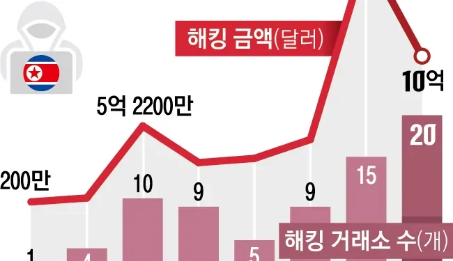 세계 2위 코인 거래소 ‘바이비트’ 1.1조원 뚫렸다