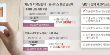 “패딩 입고 버텼는데… 28만원 나와”…1월분 ‘난방비 폭탄’에 곳곳서 신음