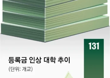 ‘투쟁’ 대신 ‘장학금 확대’… 등록금 줄인상에 살 길 찾는 총학