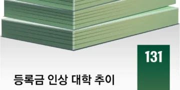 ‘투쟁’ 대신 ‘장학금 확대’… 등록금 줄인상에 살 길 찾는 총학
