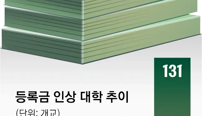 ‘투쟁’ 대신 ‘장학금 확대’… 등록금 줄인상에 살 길 찾는 총학
