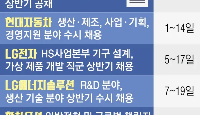 삼성 계열사 16곳 신입사원 뽑는다… 5대 그룹 중 ‘공채’ 유일