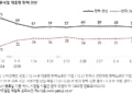 尹 탄핵 찬성 58% 반대 37%…정권유지 41% 정권교체 51%[한국갤럽]