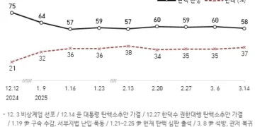 尹 탄핵 찬성 58% 반대 37%…정권유지 41% 정권교체 51%[한국갤럽]